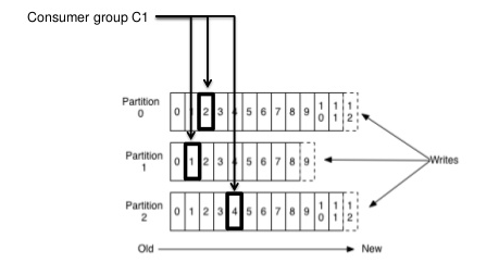 partition-offset